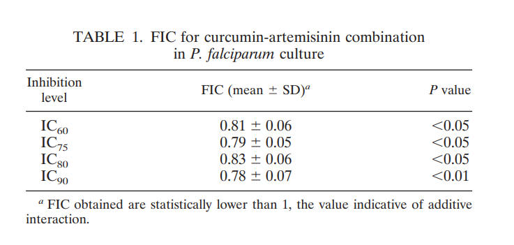 Curcumin-Artemisinin Combination Therapy for Malaria
