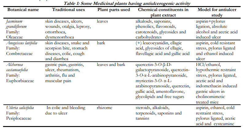 Plants and phytochemicals for peptic ulcer: An overview