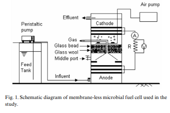Performance of membrane-less microbial fuel cell treating wastewater and effect of electrode distance