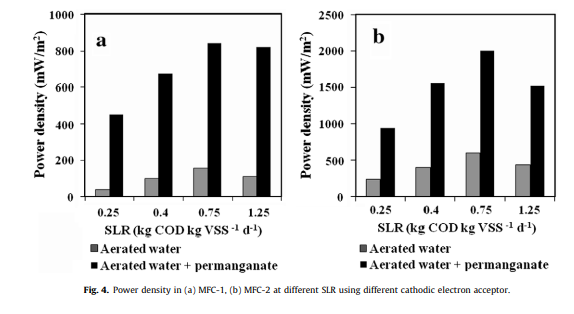 Performance of microbial fuel cell in response to change in sludge loading rate at different anodic f