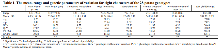 Genetic variability, correlation and path analysis in potato (Solanum tuberosum L.)