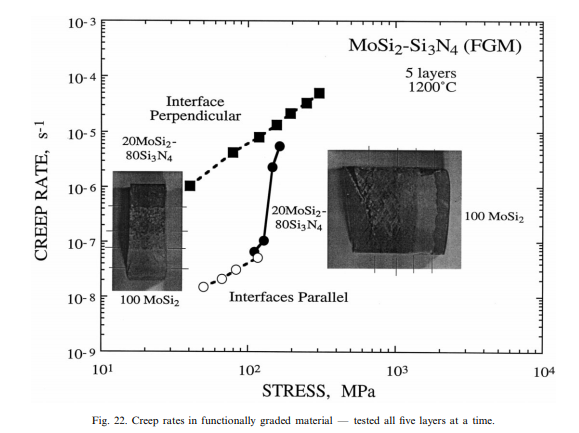 Creep and fatigue properties of high temperature silicides and their composites
