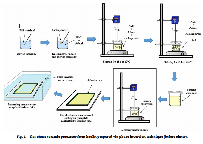 Preparation and characterization of low cost porous ceramic membrane support from kaolin using phase 