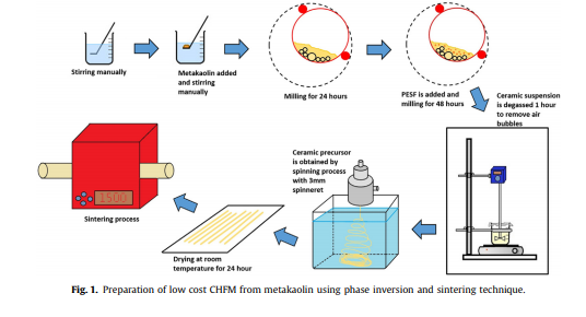 Effect of fabrication parameters on physical properties of metakaolin-based ceramic hollow fibre memb