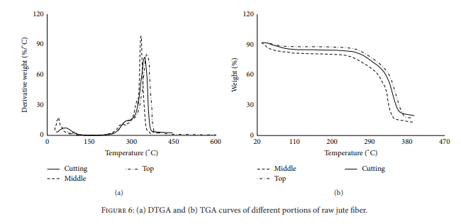 Characterization on the Properties of Jute Fiber at Different Portions